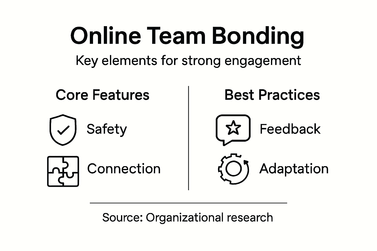 Infographic outlining online team bonding features