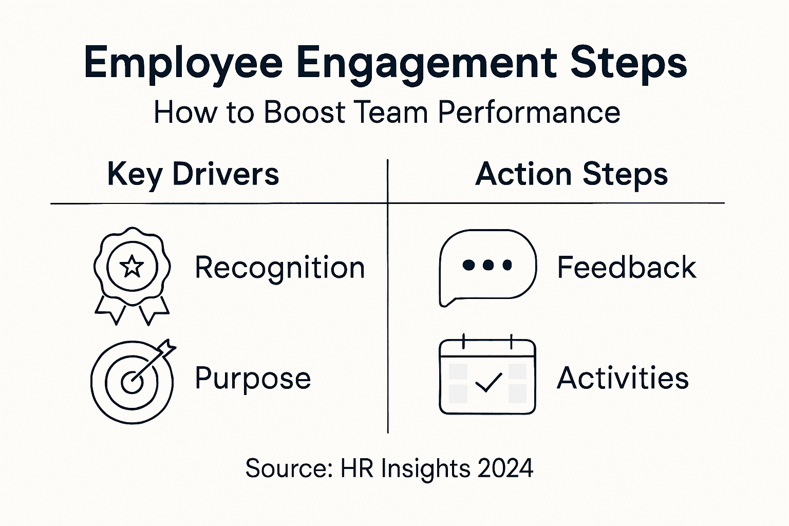 Infographic showing steps for employee engagement