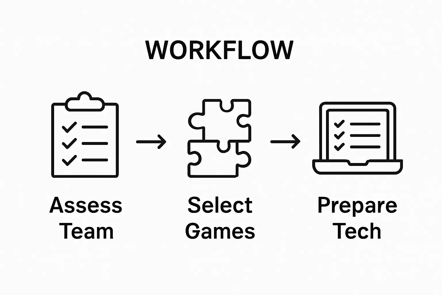 Three-step Zoom team building games workflow infographic