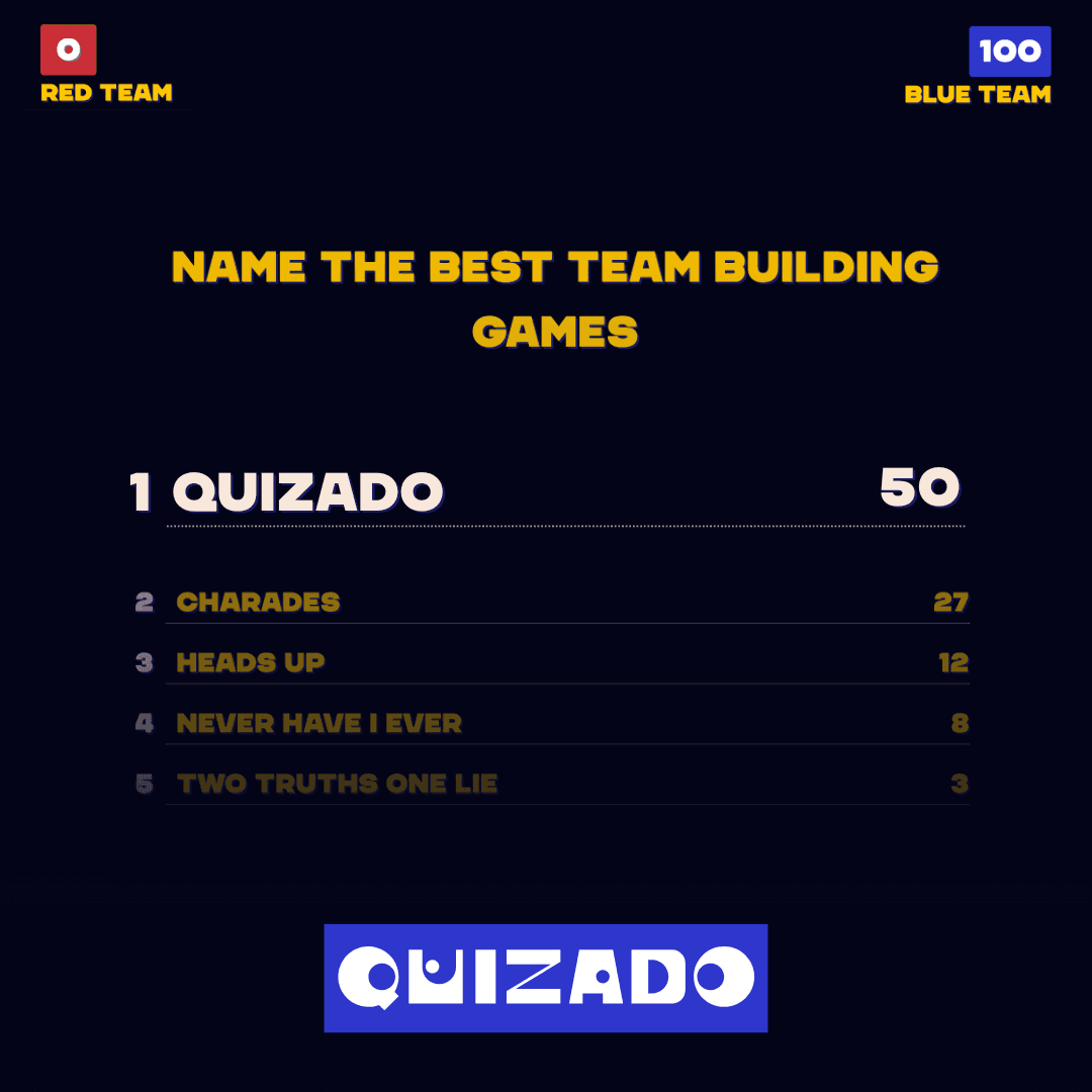 quizado game screen with a question to name the best team building games featuring Quizado on a first spot, then charades, heads up, never have I ever and two truths one lie