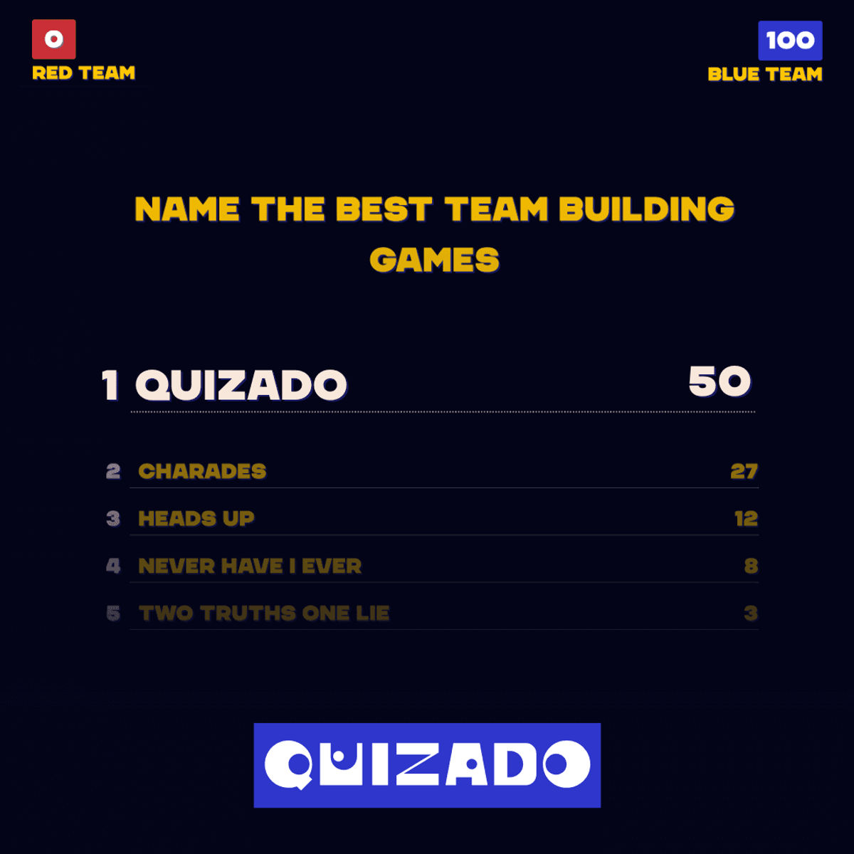quizado game screen with a question to name the best team building games featuring Quizado on a first spot, then charades, heads up, never have I ever and two truths one lie