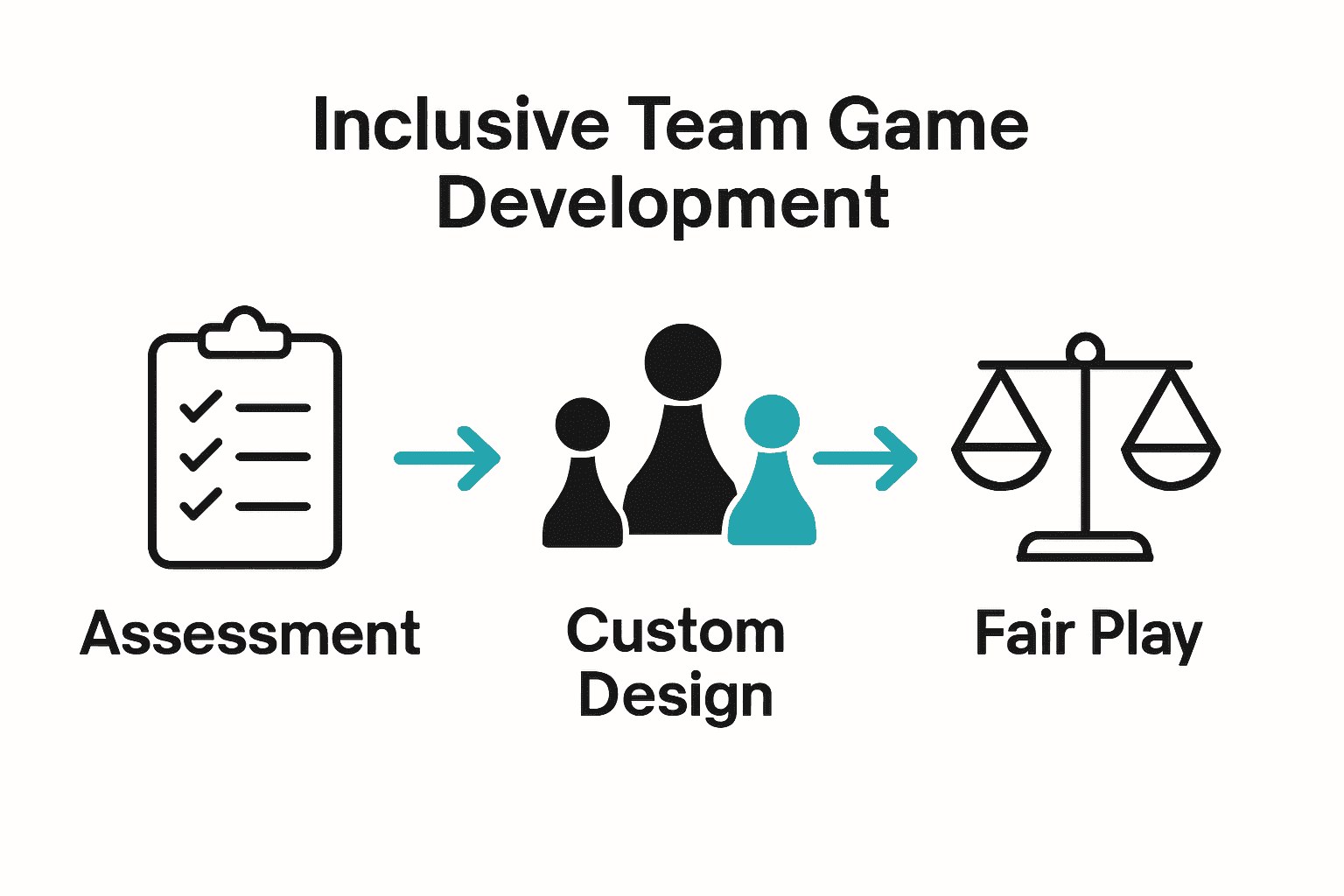Infographic comparing team assessment, game customization, and fairness testing.