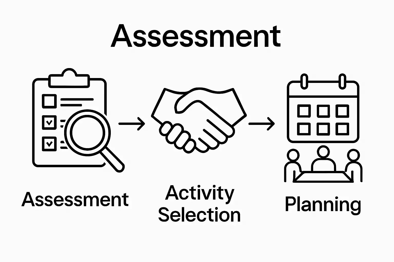 Visual of three-step team bonding workflow with assessment, activity selection, and planning icons