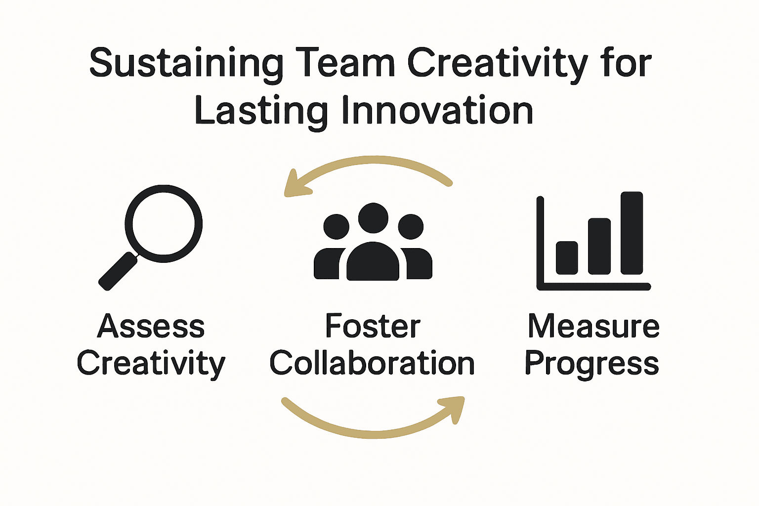 Infographic shows cycle of team creativity