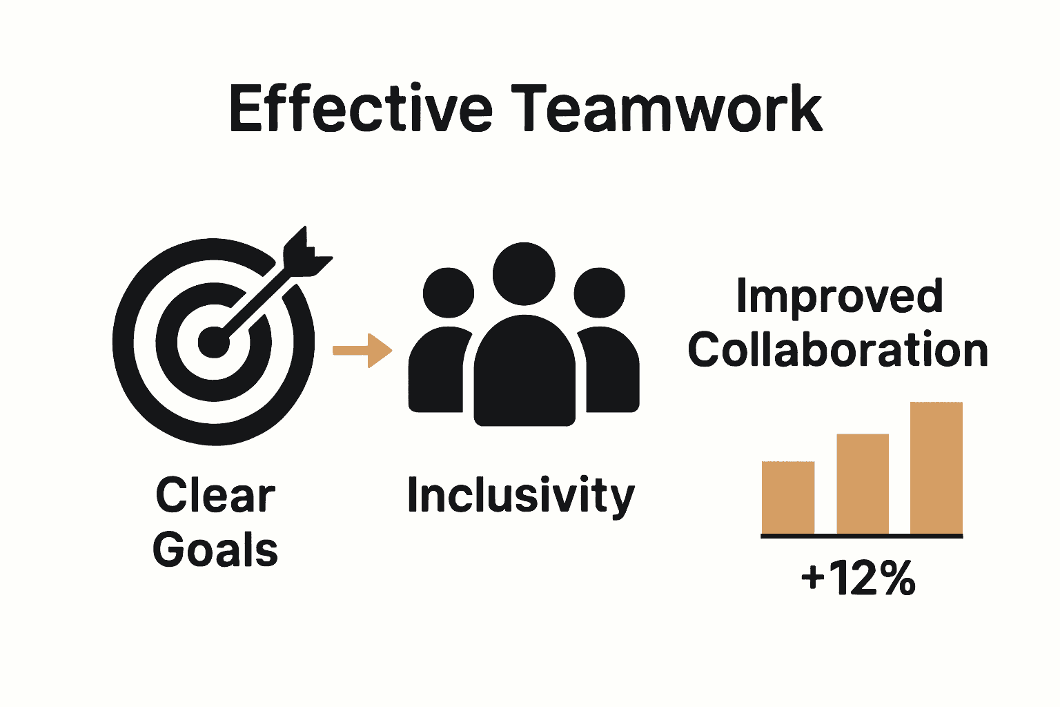 Infographic comparing teamwork strategies and productivity gains