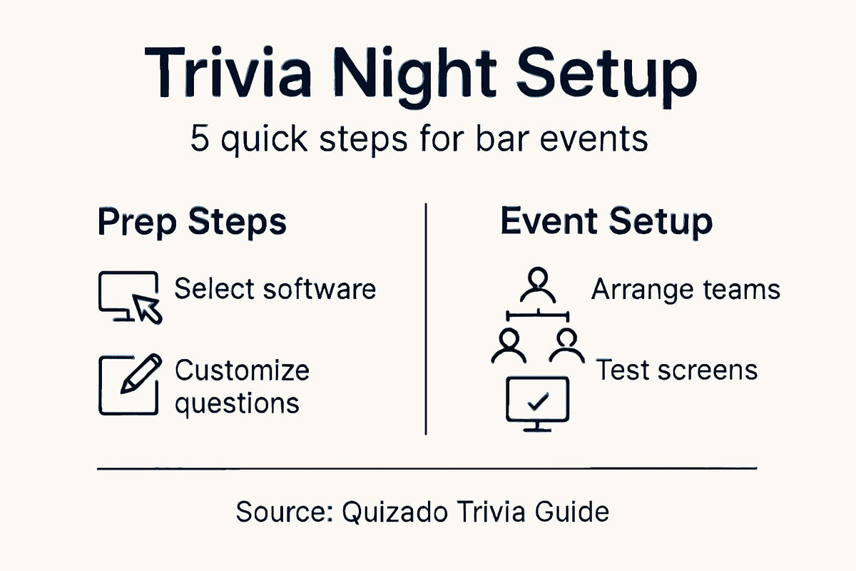 Infographic showing trivia night setup steps