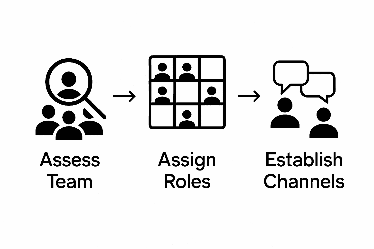 Step-by-step infographic: assessing team, assigning roles, establishing communication