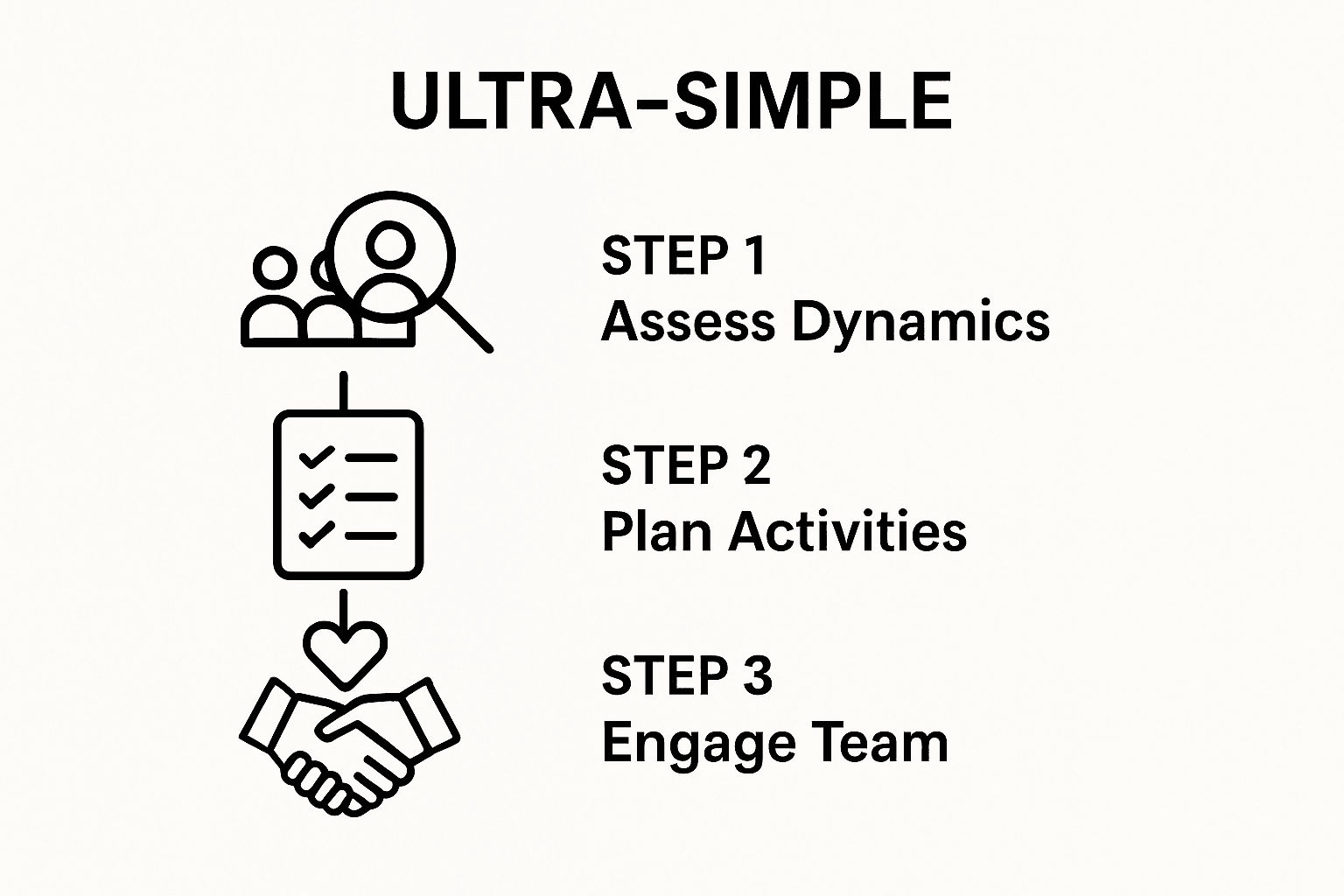 Infographic illustrating three basic steps to organizing a team building event: assess, plan, engage.