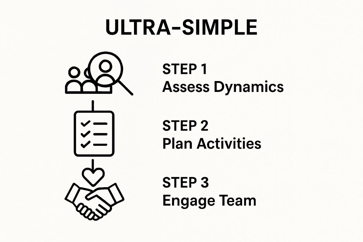 Infographic illustrating three basic steps to organizing a team building event: assess, plan, engage.