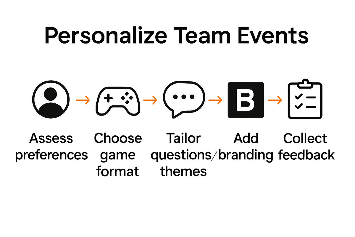 Infographic illustrating five steps to personalize team events