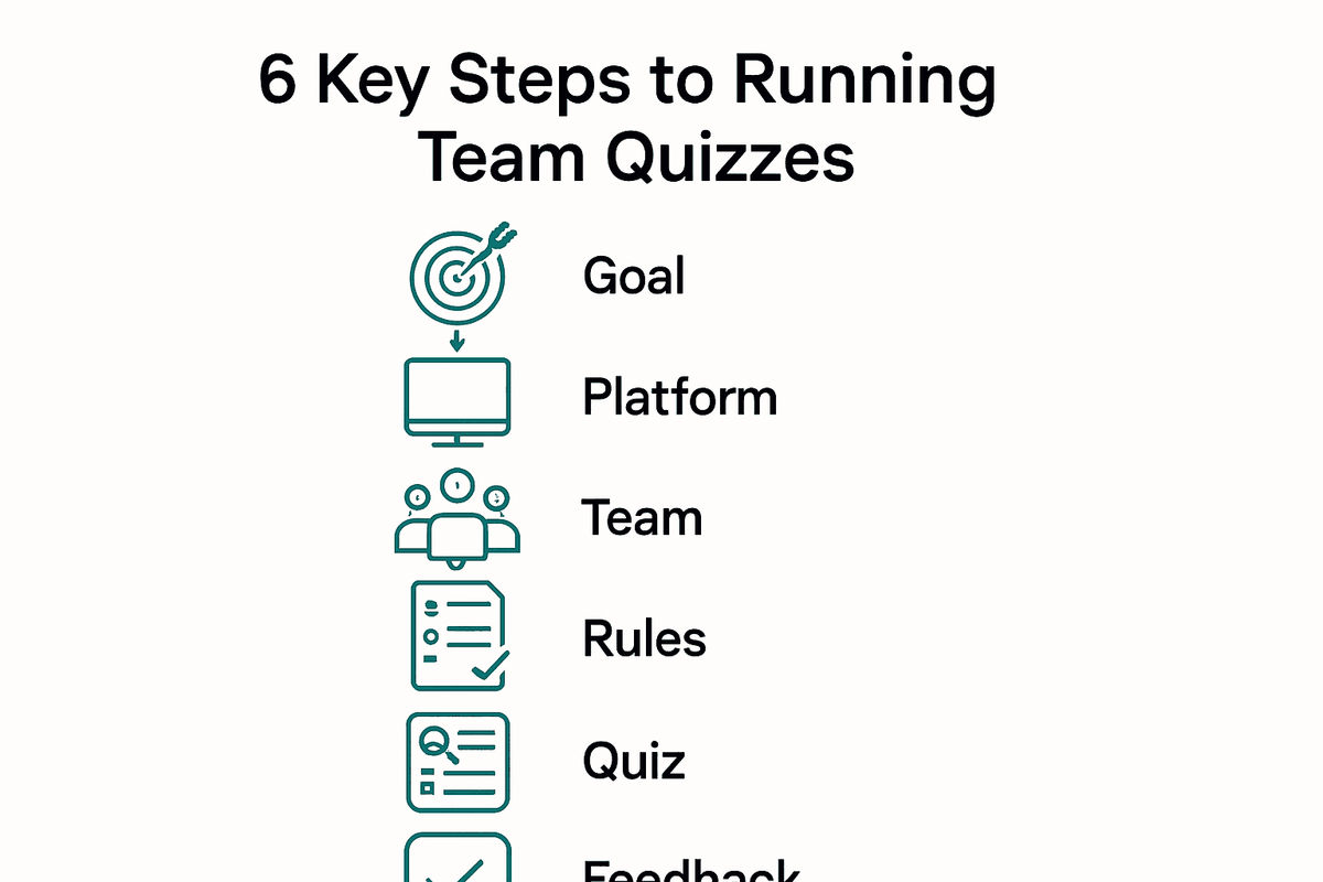 Infographic of six steps for running team quizzes.