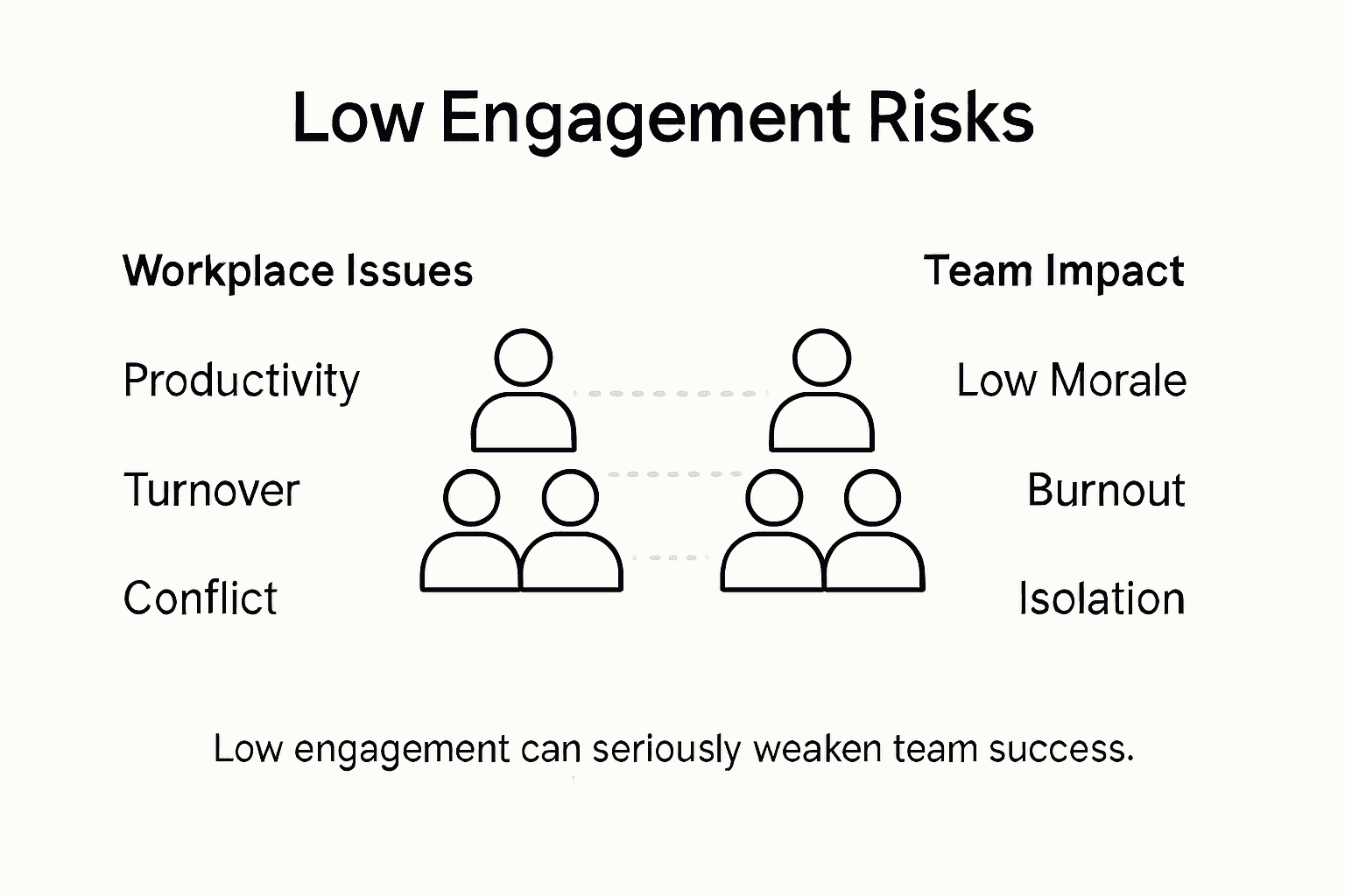 Infographic showing low engagement workplace risks