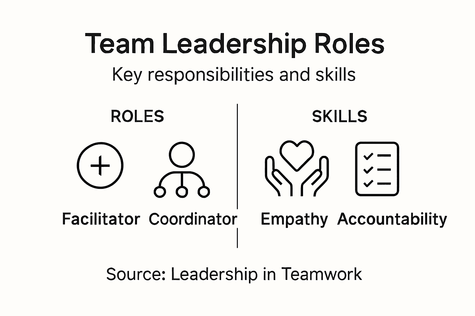 Infographic showing team roles and leadership skills