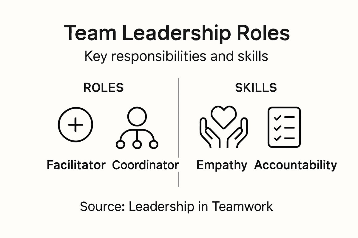 Infographic showing team roles and leadership skills