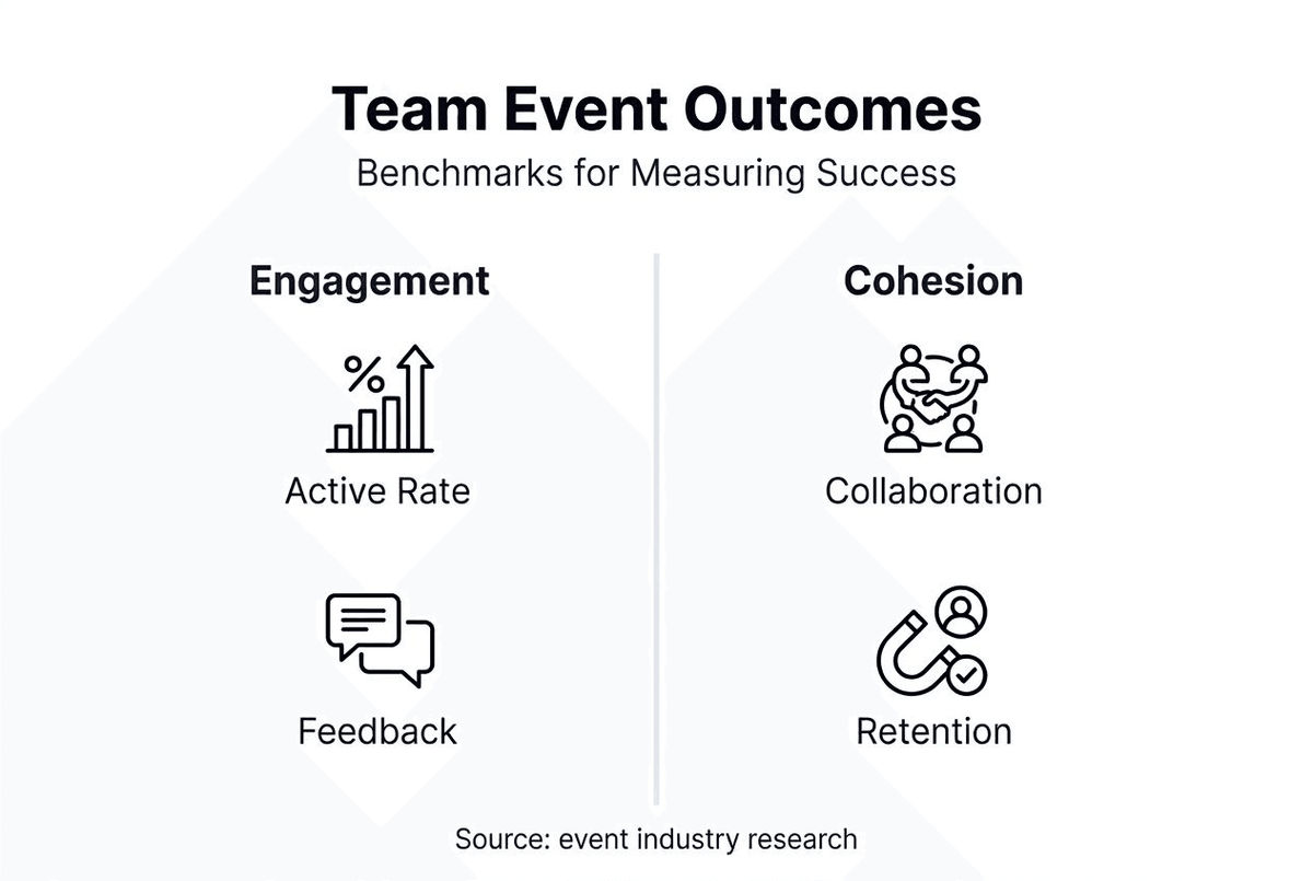 Infographic showing team event outcome benchmarks
