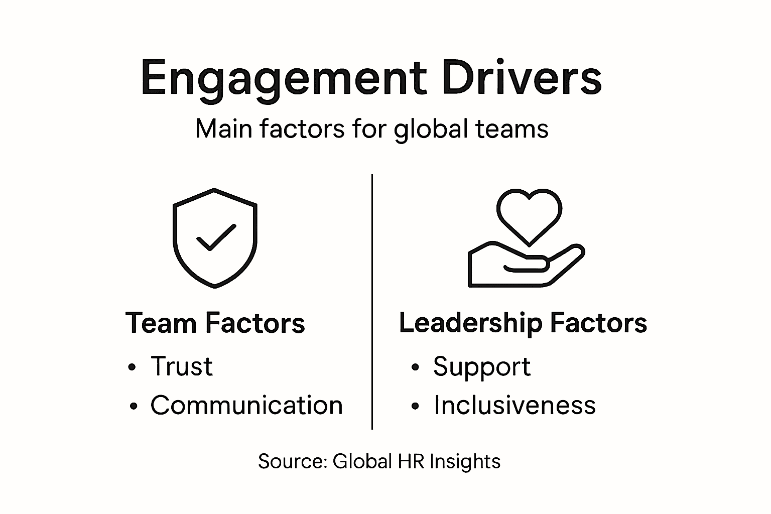 Infographic highlighting engagement drivers in teams