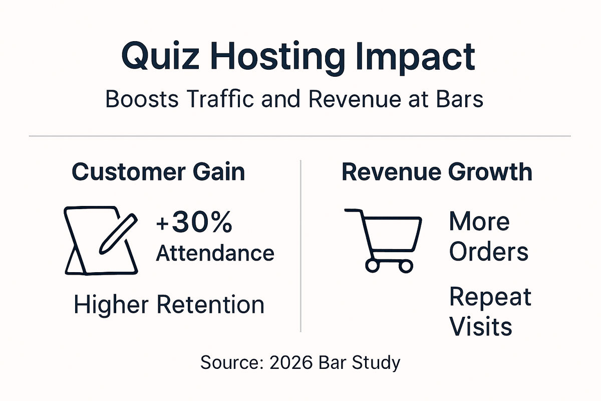 Infographic showing traffic and revenue increases