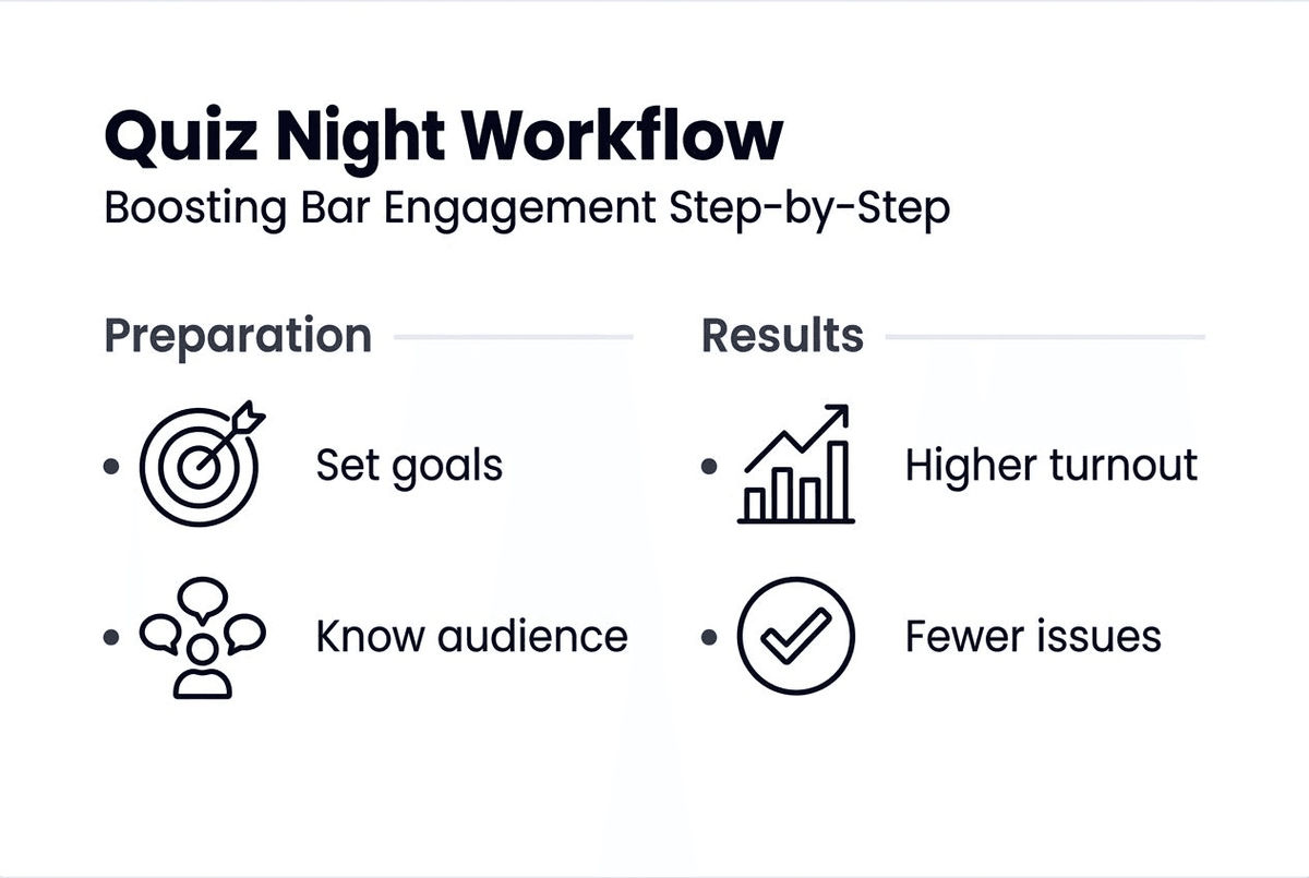 Infographic showing quiz night workflow key steps and outcomes
