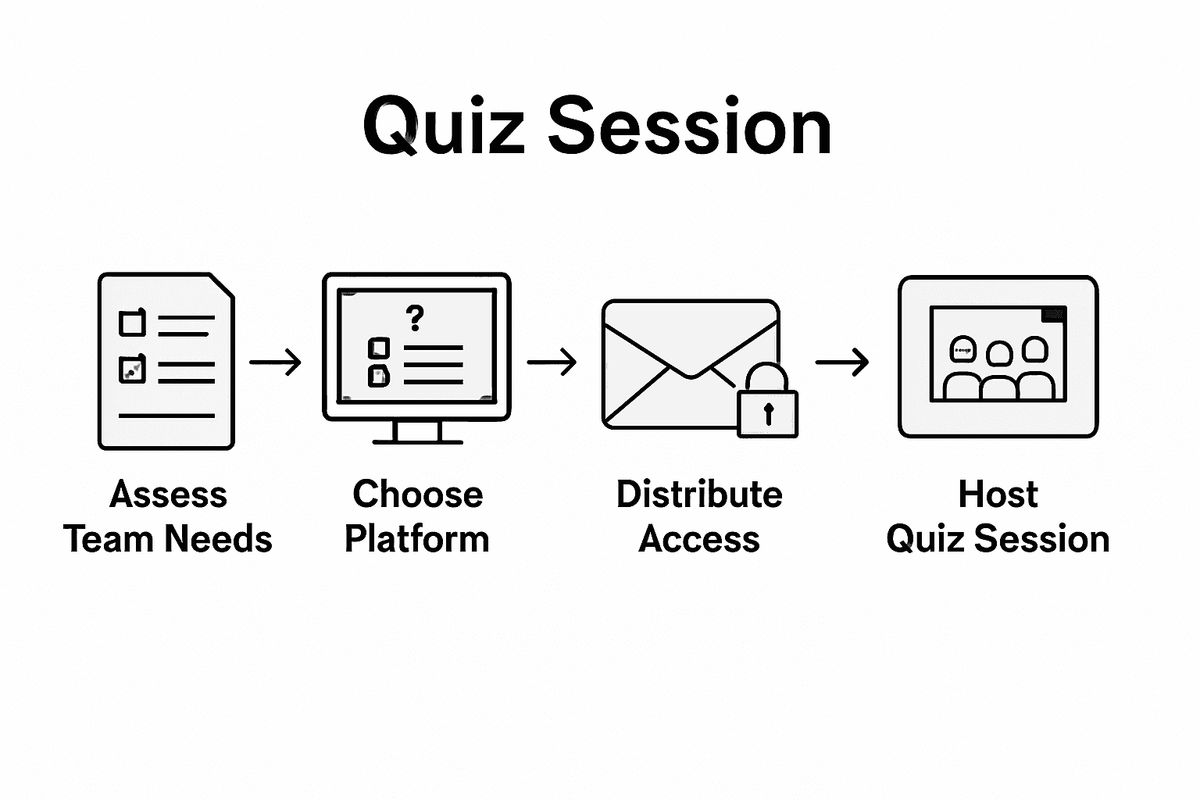 Infographic workflow of remote team quiz process