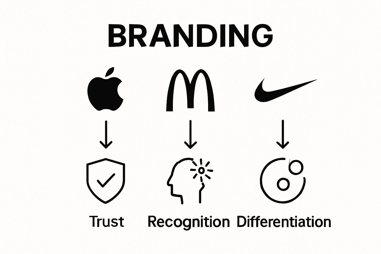 Infographic comparing trust, recognition, and differentiation as outcomes of branding