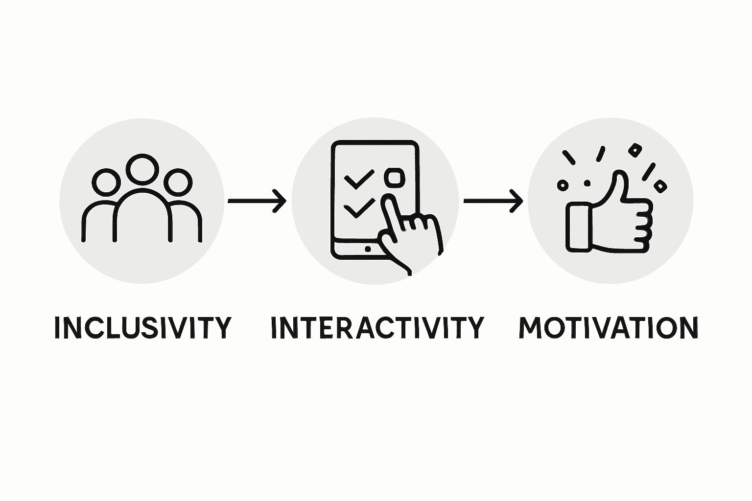Infographic of engaging quiz features