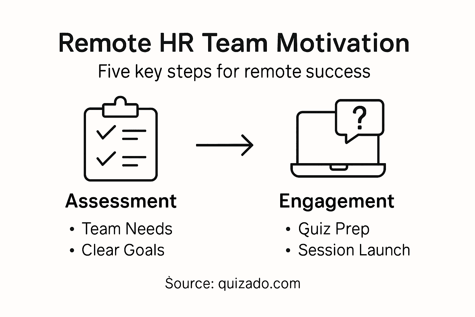 Infographic showing steps to remote team motivation