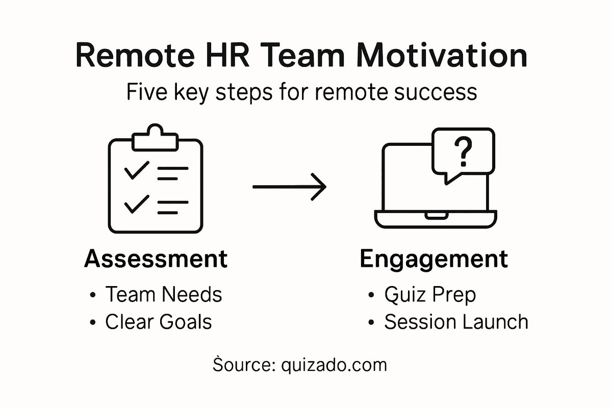 Infographic showing steps to remote team motivation