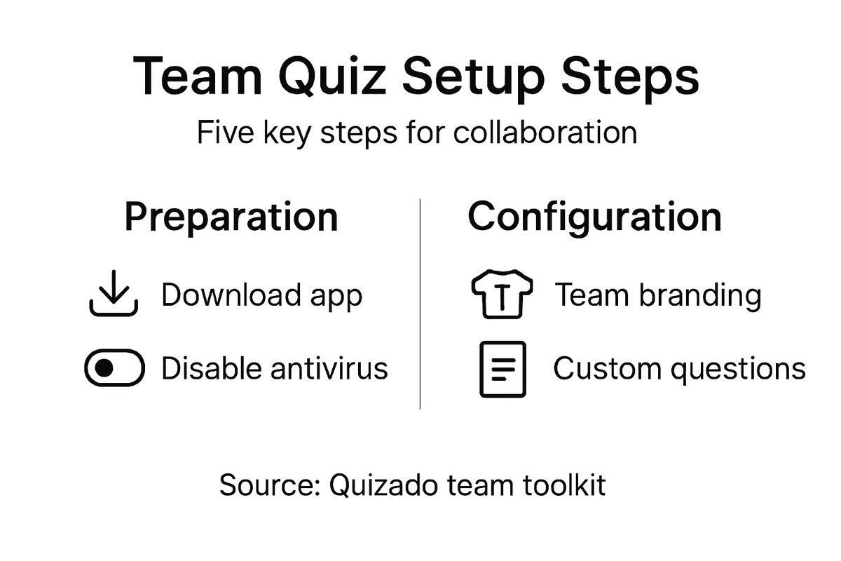 Infographic showing team quiz setup steps
