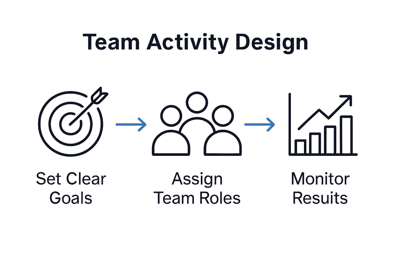 Infographic showing steps: define goals, assign roles, monitor results.