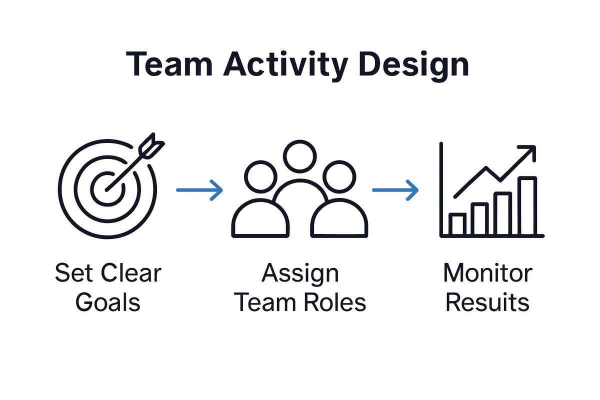 Infographic showing steps: define goals, assign roles, monitor results.