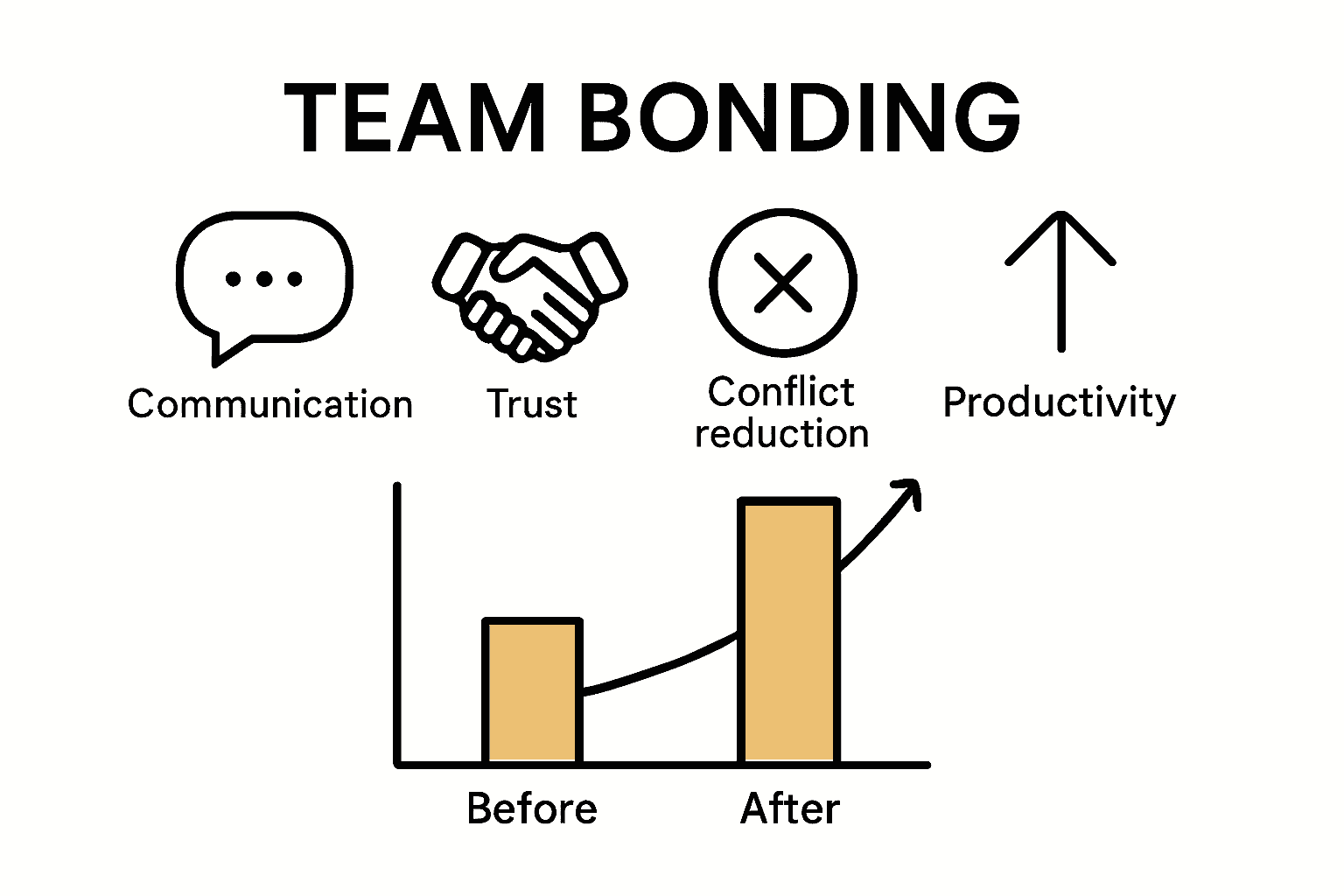 Infographic comparing team metrics before and after bonding activities.