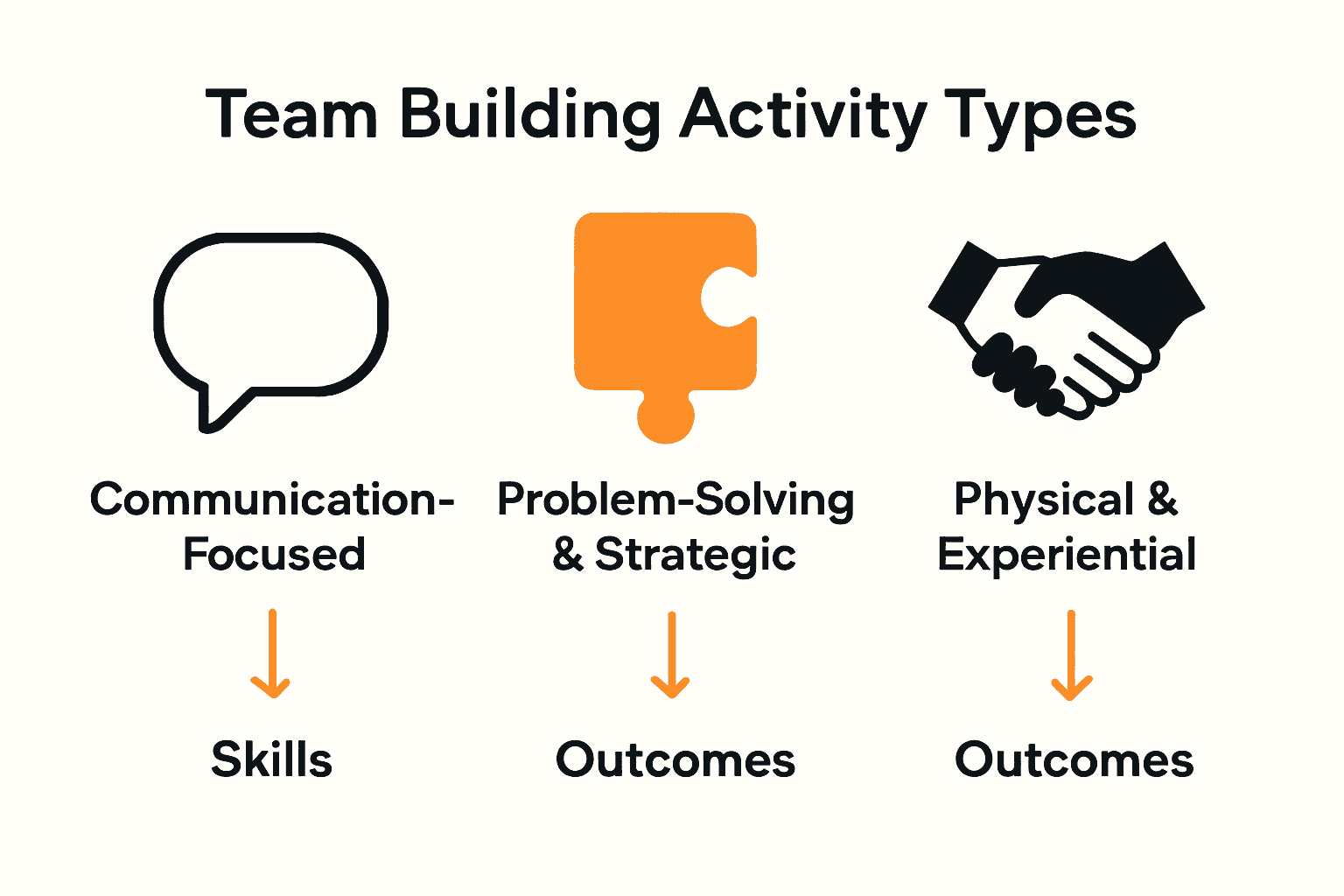 Infographic comparing team building activity types, icons for communication, problem-solving, and physical activities.