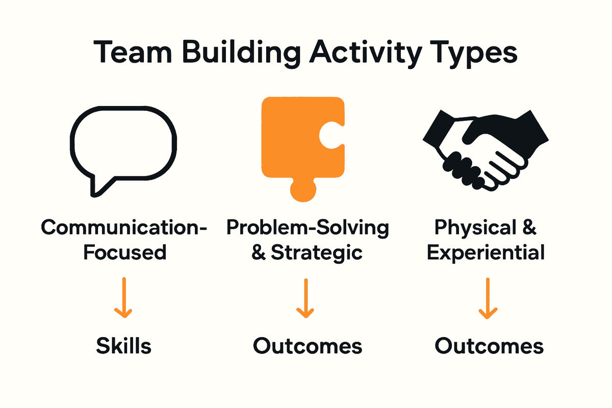 Infographic comparing team building activity types, icons for communication, problem-solving, and physical activities.