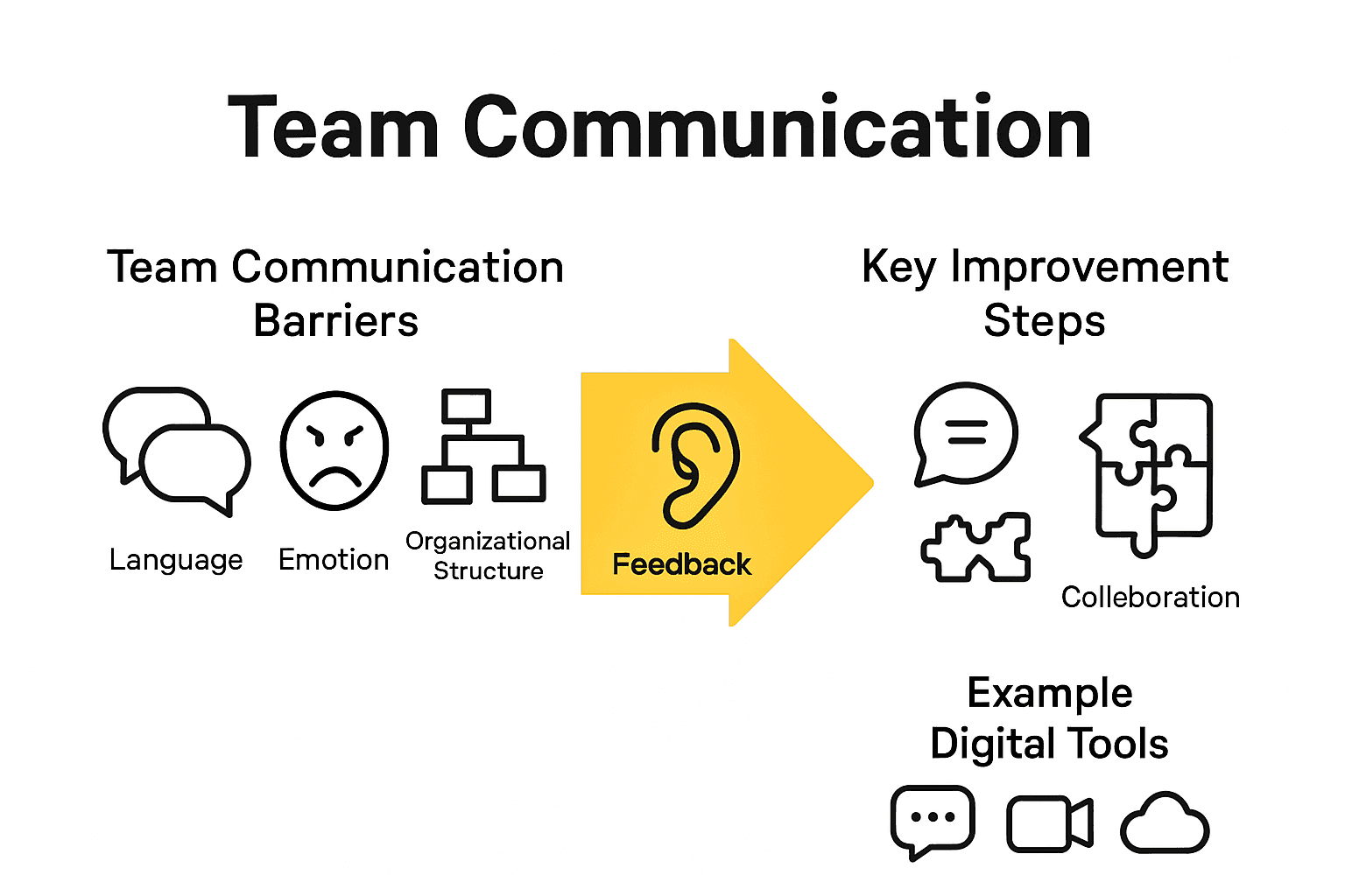 Infographic showing communication barriers and best improvement practices