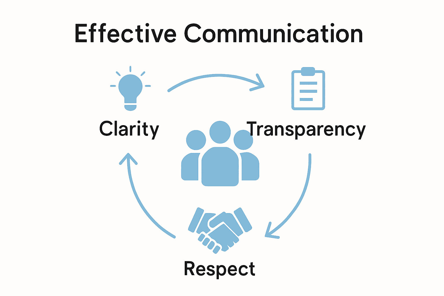 Infographic showing workflow core elements