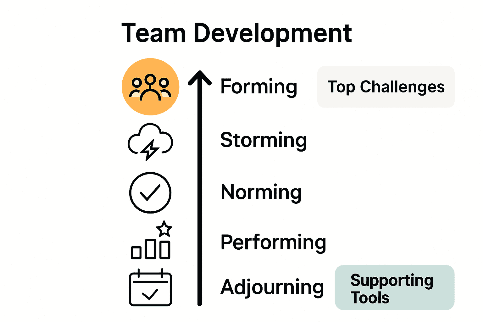Infographic with team development stages and key tools