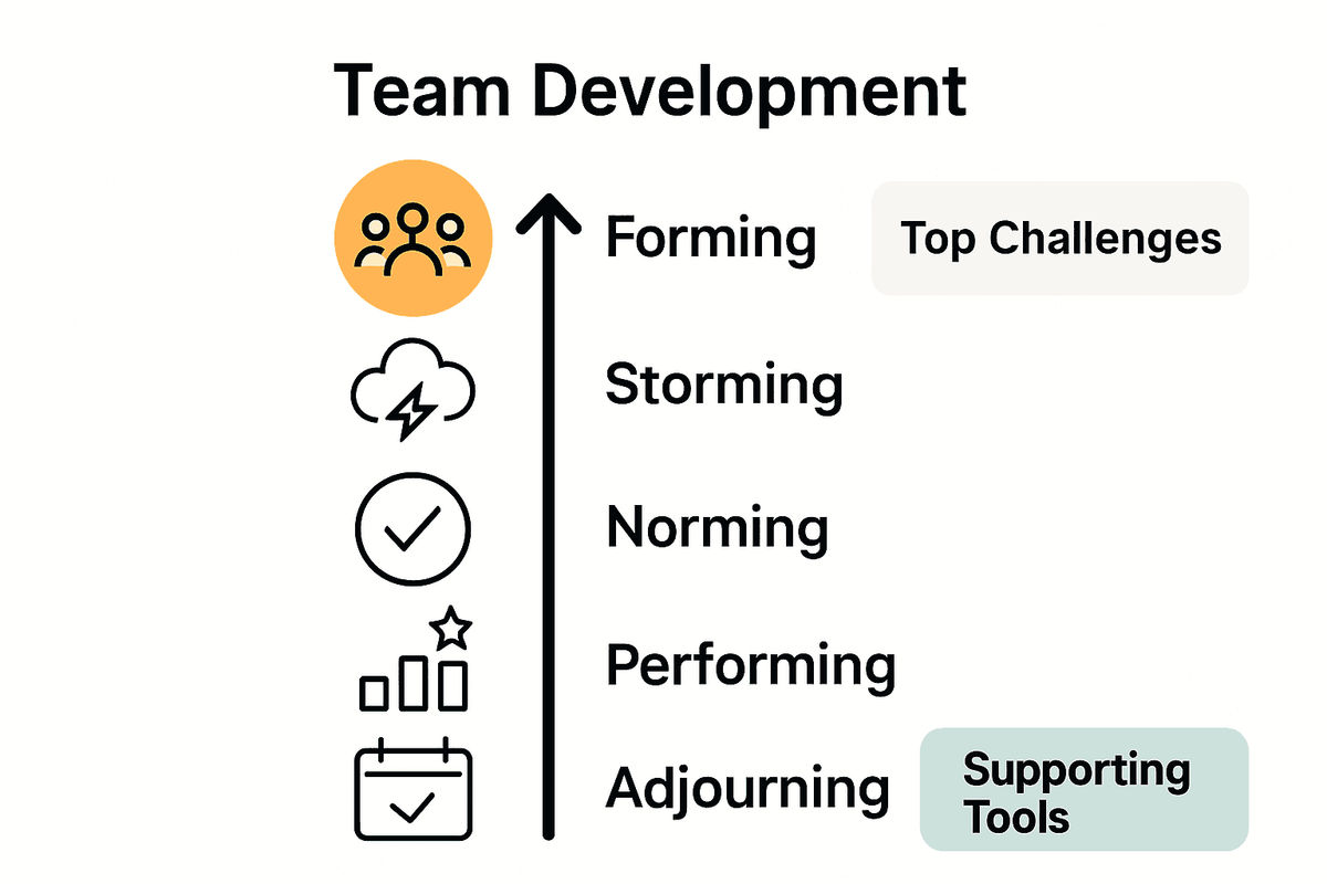 Infographic with team development stages and key tools