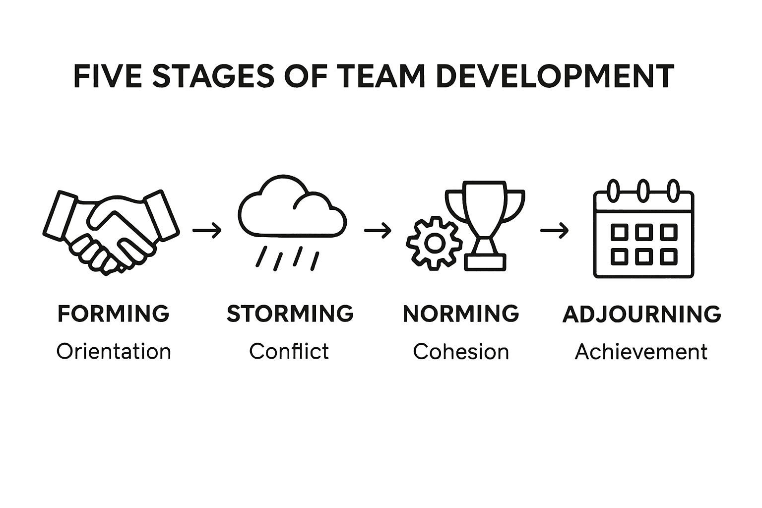 Infographic showing five team development stages