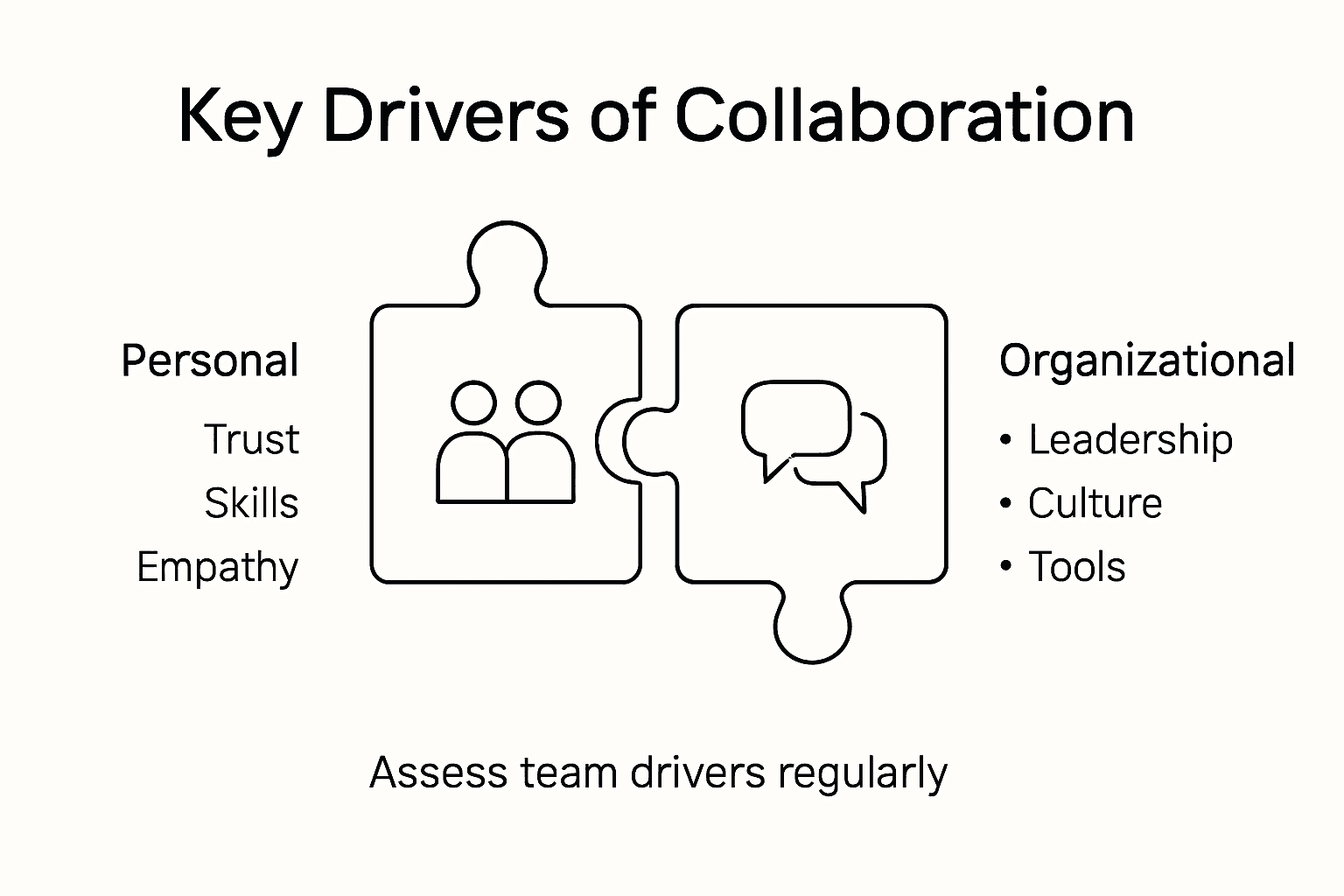 Infographic outlining team collaboration drivers