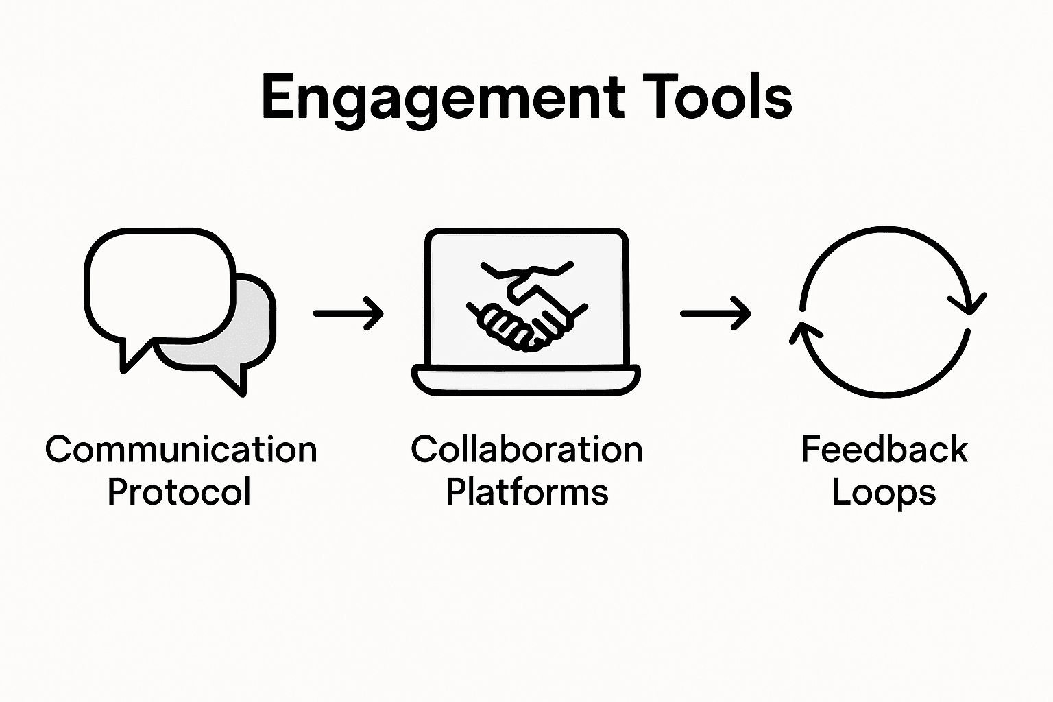 Infographic of team engagement workflow steps