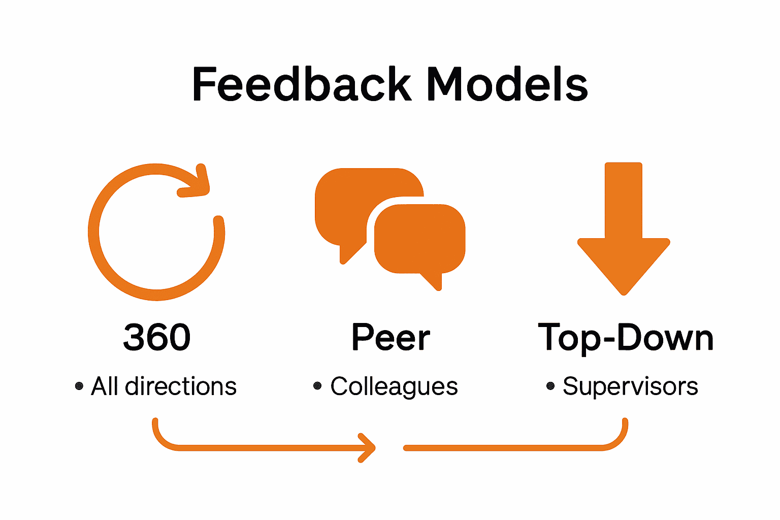 Infographic comparing key team feedback models with icons and arrows
