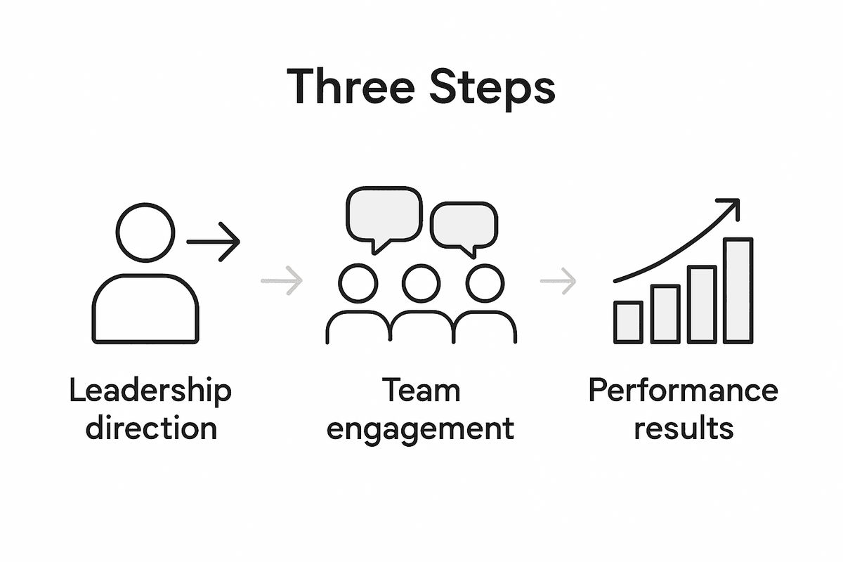 Infographic showing steps of team motivation