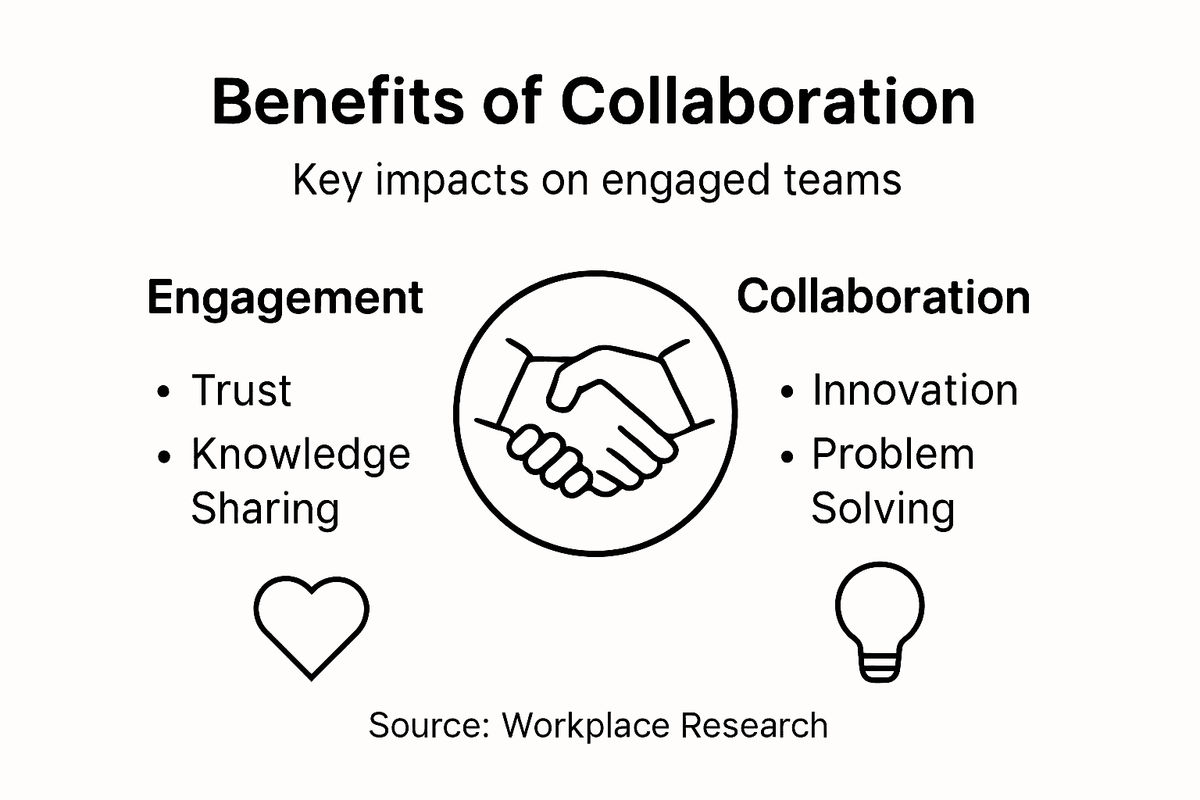 Infographic with collaboration benefits and impacts