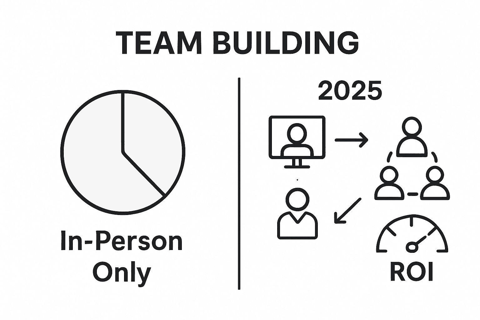 Infographic showing ROI of team building formats