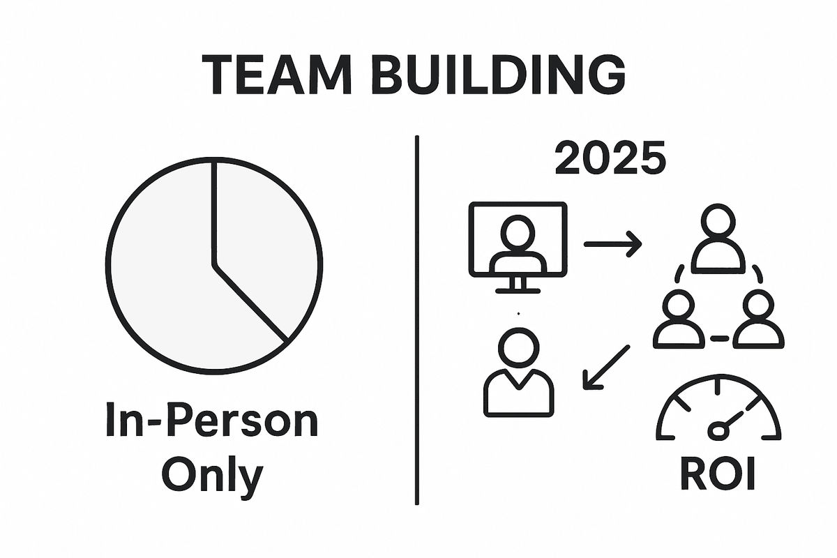 Infographic showing ROI of team building formats