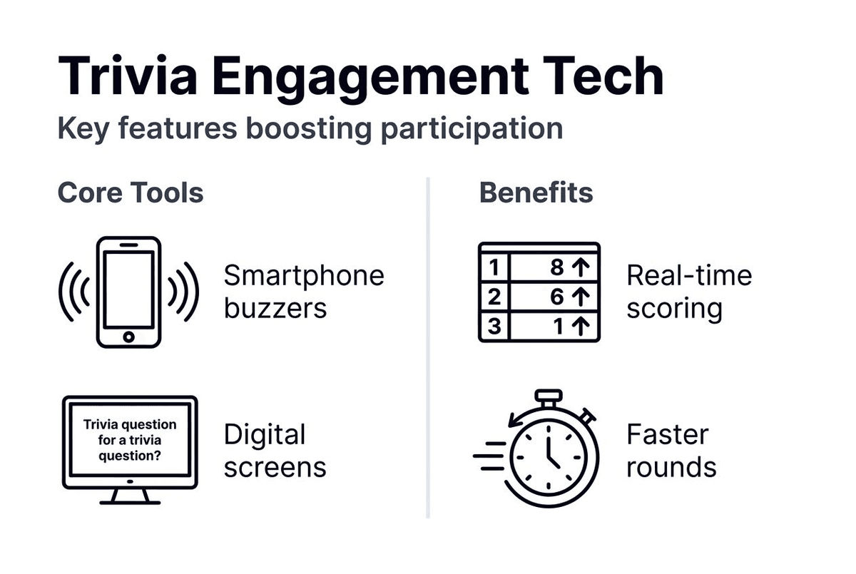 Infographic on trivia technology engagement