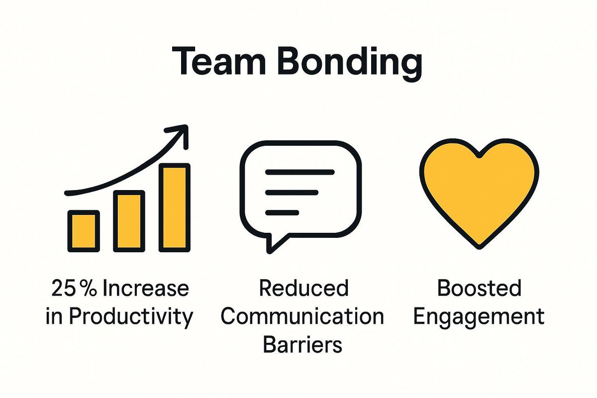 Three key statistics illustrating the effects of corporate team bonding.