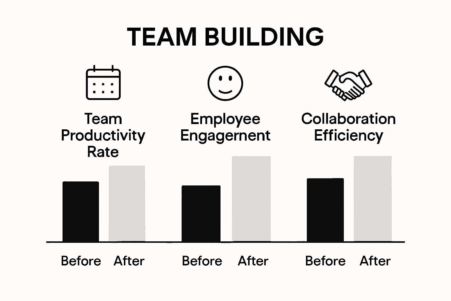 Side-by-side bars show team metrics before and after team building