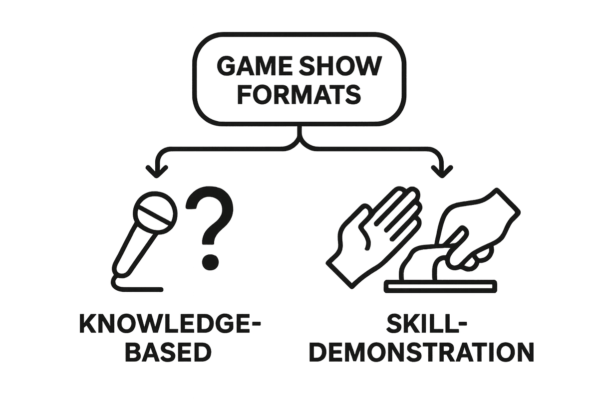 Infographic comparing quiz and skill-based game show formats