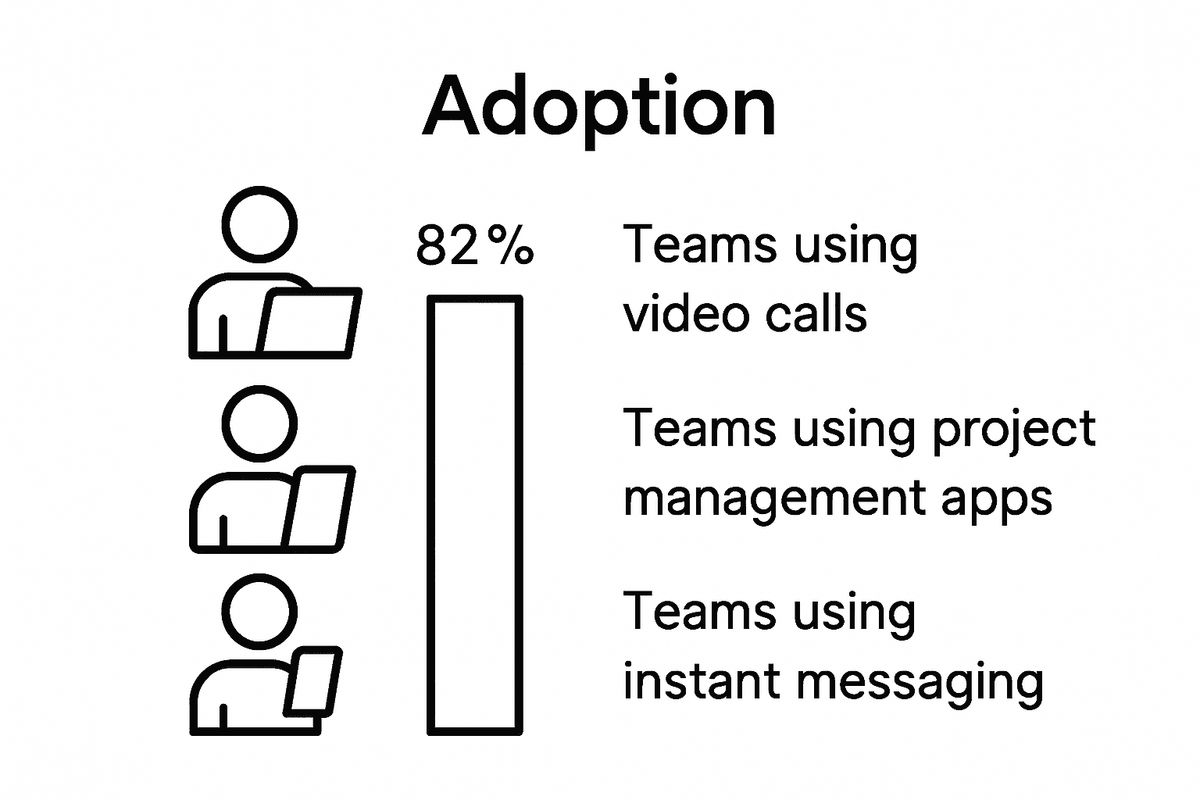 Infographic comparing technology adoption rates in teams